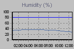 Humidity Graph Thumbnail