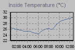 Inside Temperature Graph Thumbnail