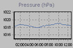 Pressure Graph Thumbnail
