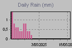 Daily Rain Graph Thumbnail