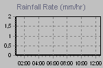 Rain Graph Thumbnail