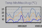 Temp Min/Max Graph Thumbnail