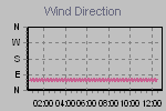 Wind Direction Thumbnail