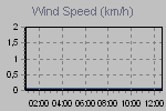 Wind Graph Thumbnail